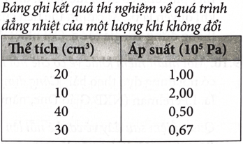 Hãy dùng các số liệu trong bảng ghi kết quả thí nghiệm về quá trình đẳng nhiệt của một lượng khí không đổi