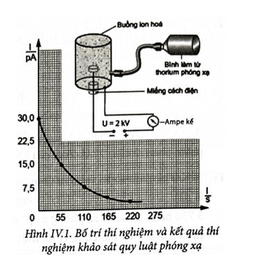 Khảo sát một bình ion hoá có cấu tạo là bình khí đơn phân tử và hai điện cực kim loại