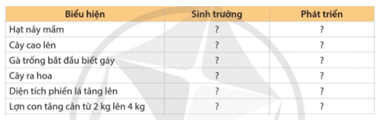 Những biểu hiện nào sau đây là biểu hiện của sinh trưởng, phát triển ở sinh vật