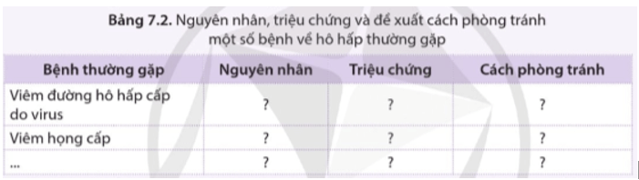 Tìm hiểu thông tin và hoàn thành bảng 7.2 trang 49 SGK Sinh học 11 – Cánh diều