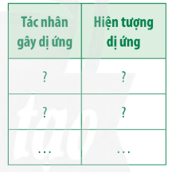 Hãy hoàn thành bảng sau về một số hiện tượng dị ứng mà em biết