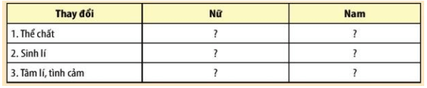 Kẻ bảng vào vở theo mẫu dưới đây sau đó điền những thay đổi về thể chất sinh lí