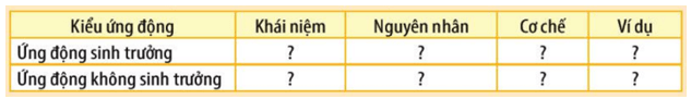 Kẻ và hoàn thành bảng về các hình thức ứng động ở thực vật vào vở theo mẫu dưới đây