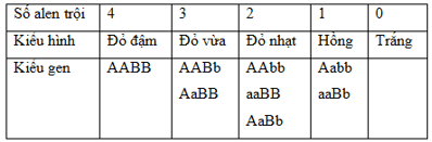 Trắc nghiệm Sinh học 12 Bài 7: Di truyền học Mendel và mở rộng học thuyết Mendel | Cánh diều