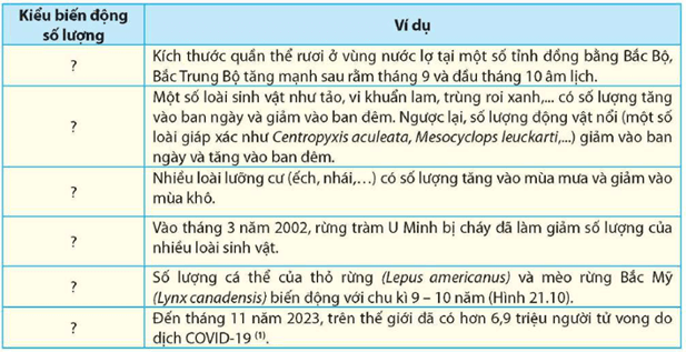 Đọc thông tin và quan sát Hình 21.10, hãy xác định kiểu biến động số lượng cá thể của quần thể