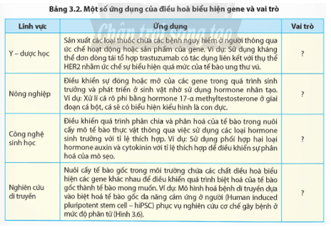 Cho biết vai trò của một số ứng dụng điều hoà biểu hiện gene trong Bảng 3.2