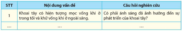 Hãy xác định vấn đề được nêu ra trong mỗi hiện tượng thực tiễn sau đây và đặt ra các câu hỏi nghiên cứu