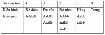 Trắc nghiệm Sinh học 12 Bài 7: Di truyền học Mendel và mở rộng học thuyết Mendel | Chân trời sáng tạo