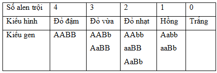 Trắc nghiệm Sinh học 12 Bài 9: Mở rộng học thuyết Mendel | Kết nối tri thức