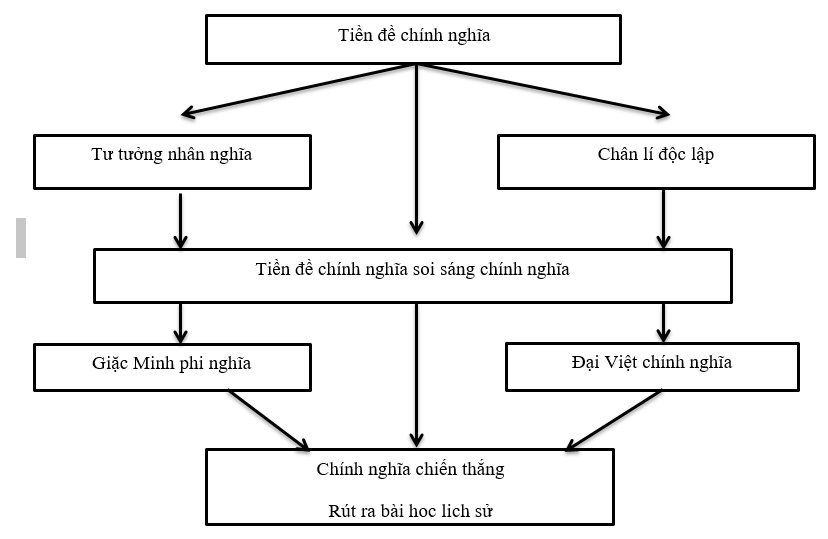 Soạn bài Đại cáo bình Ngô - Phần 2: Tác phẩm 