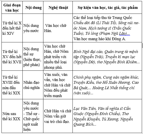 Soạn bài Khái quát văn học Việt Nam từ X đến hết thế kỉ XIX 