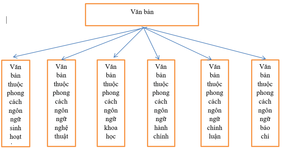 Soạn bài Ôn tập phần Tiếng Việt
