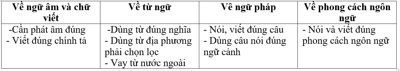 Soạn bài Ôn tập phần Tiếng Việt