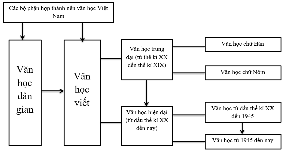 Soạn bài Tổng quan văn học Việt Nam
