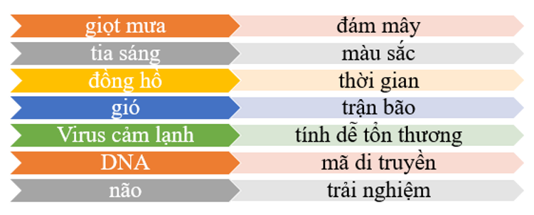 Soạn bài Thực hành tiếng Việt lớp 10 trang 111 Tập 2 | Ngắn nhất Soạn văn 10 Kết nối tri thức