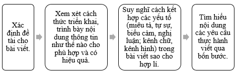 Soạn bài Viết bài thuyết minh tổng hợp | Ngắn nhất Soạn văn 11 Cánh diều