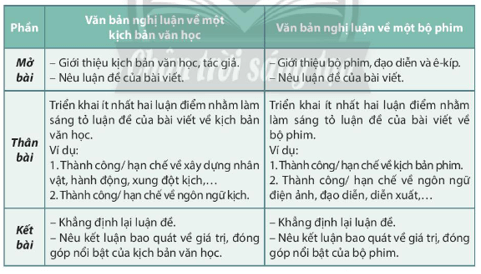 Soạn bài Viết văn bản nghị luận về một tác phẩm văn học (kịch bản văn học) hoặc tác phẩm nghệ thuật (bộ phim) | Ngắn nhất Soạn văn 11 Chân trời sáng tạo