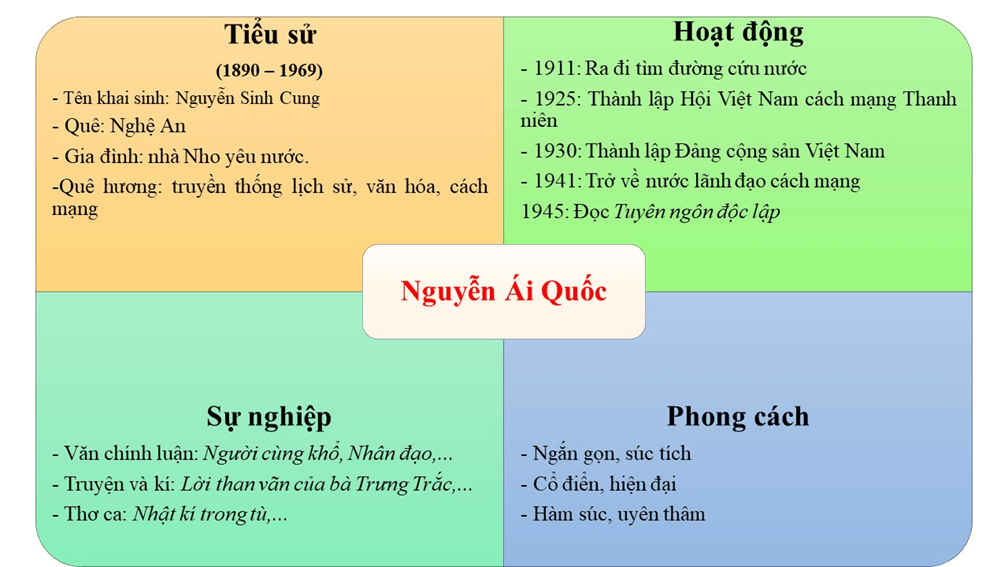 Soạn bài Nguyễn Ái Quốc - Hồ Chí Minh - Cuộc đời và sự nghiệp | Ngắn nhất Soạn văn 12 Cánh diều