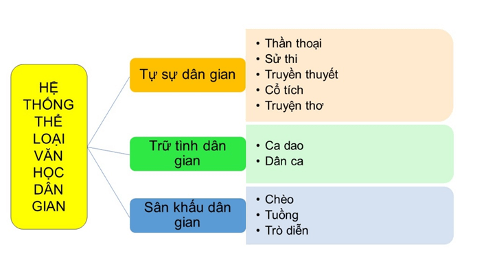 Soạn bài Tổng kết lịch sử văn học | Ngắn nhất Soạn văn 12 Cánh diều