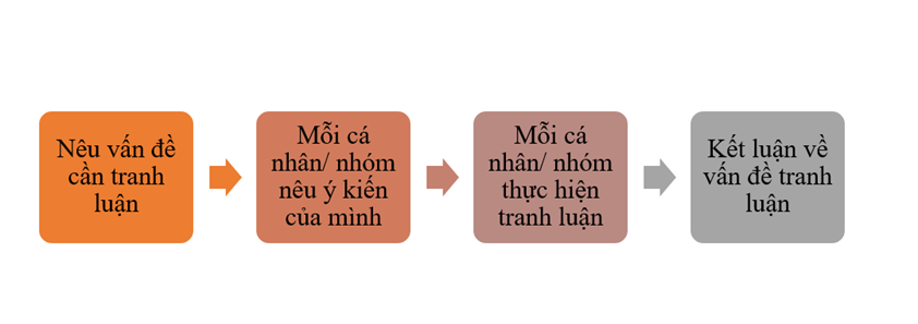 Soạn bài Tranh luận về một vấn đề có những ý kiến trái ngược nhau | Ngắn nhất Soạn văn 12 Cánh diều