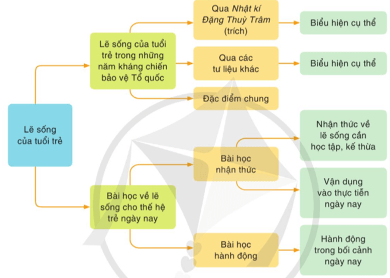 Soạn bài Viết bài nghị luận về một vấn đề có liên quan đến tuổi trẻ | Ngắn nhất Soạn văn 12 Cánh diều