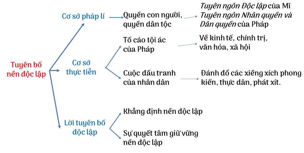 Soạn bài Tuyên ngôn độc lập | Ngắn nhất Soạn văn 12 Chân trời sáng tạo