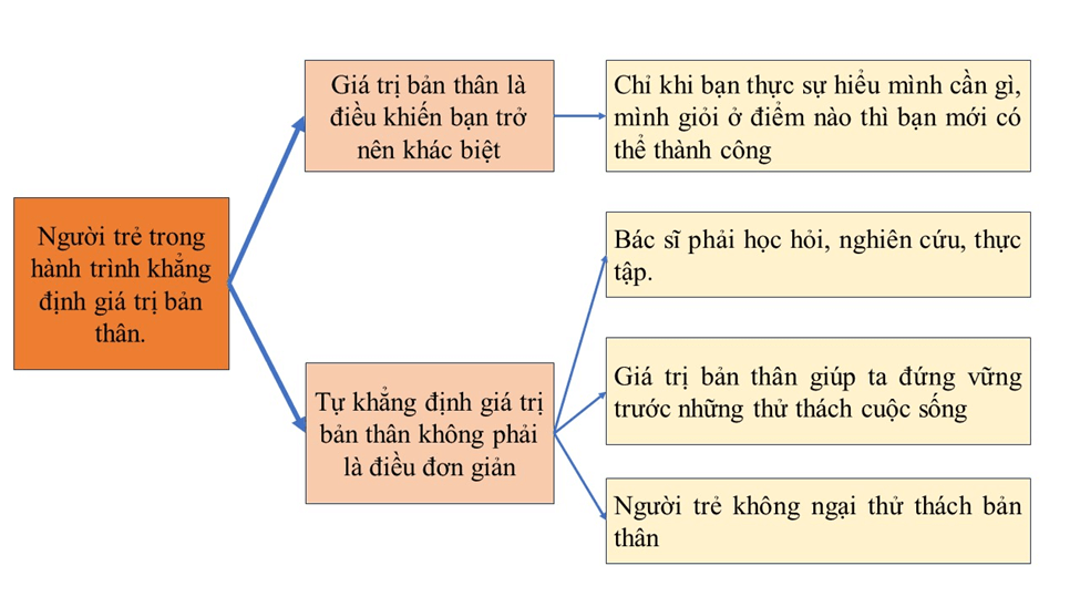 Soạn bài Viết bài văn nghị luận về một vấn đề liên quan đến tuổi trẻ | Ngắn nhất Soạn văn 12 Chân trời sáng tạo