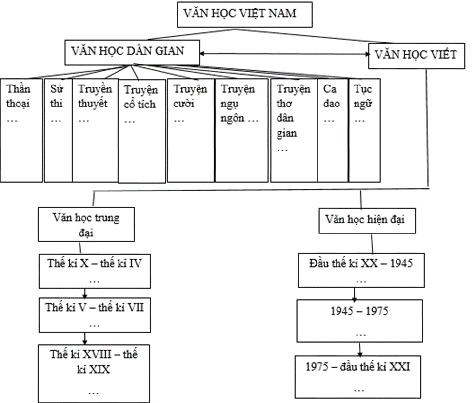 Soạn bài Hệ thống hóa kiến thức đã học | Ngắn nhất Soạn văn 12 Kết nối tri thức