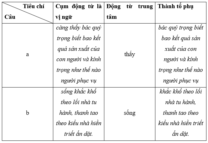 Soạn bài Thực hành tiếng Việt lớp 7 trang 42 Tập 2 | Ngắn nhất Cánh diều