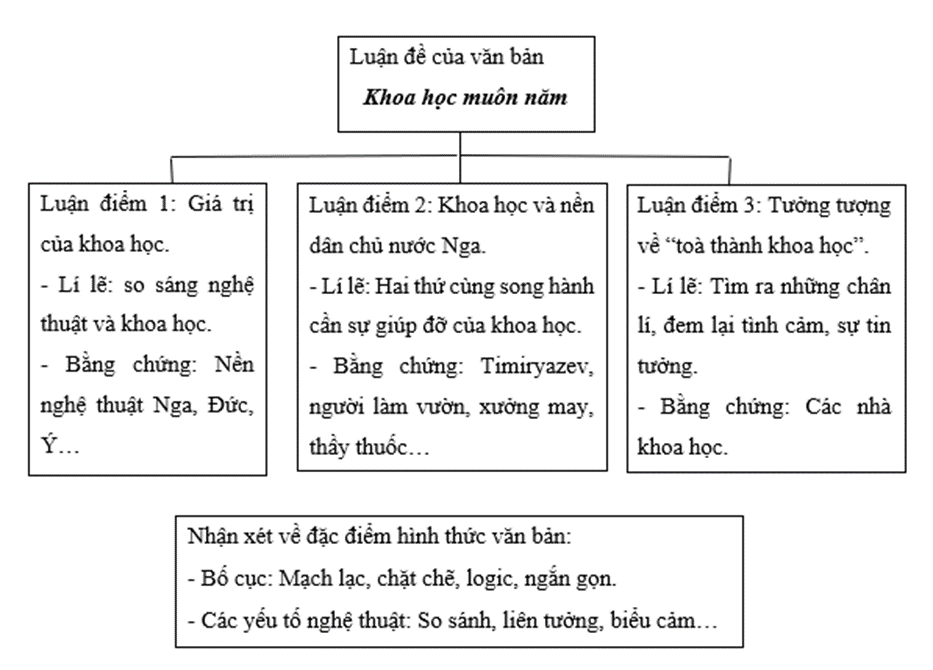 Soạn bài Khoa học muôn năm | Ngắn nhất Soạn văn 9 Cánh diều