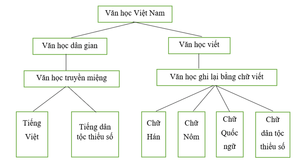 Soạn văn 9 Tổng kết về văn học | Ngắn nhất Ngữ văn 9 Cánh diều