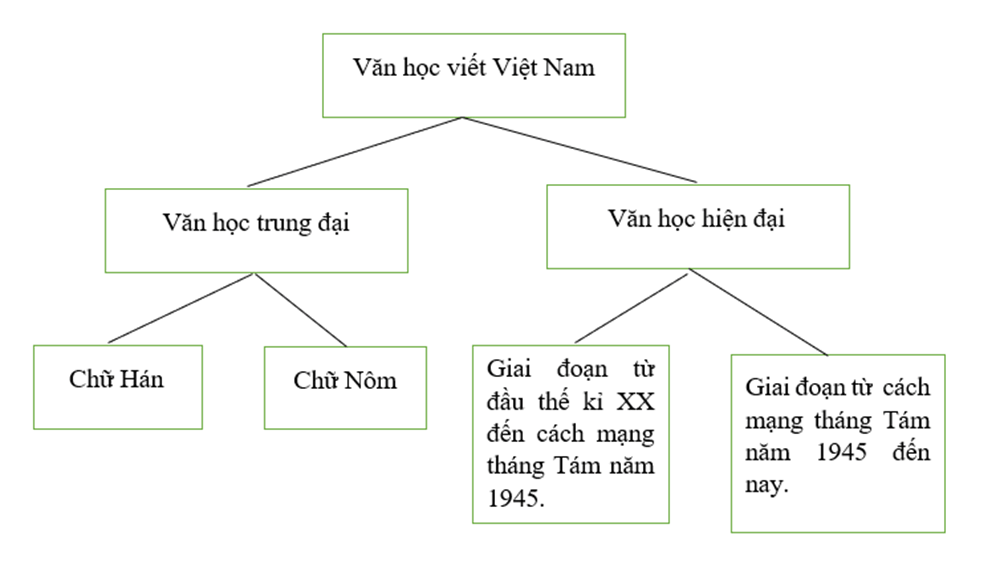 Soạn văn 9 Tổng kết về văn học | Ngắn nhất Ngữ văn 9 Cánh diều