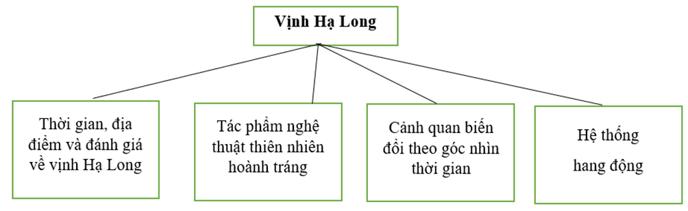 Soạn bài Vịnh Hạ Long: một kì quan thiên nhiên độc đáo và tuyệt mĩ | Ngắn nhất Soạn văn 9 Cánh diều