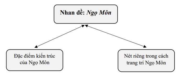 Soạn bài Ngọ Môn | Ngắn nhất Soạn văn 9 Chân trời sáng tạo