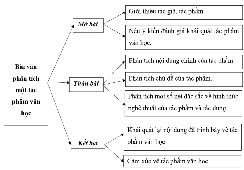 Soạn bài Ôn tập trang 148 lớp 9 | Ngắn nhất Chân trời sáng tạo