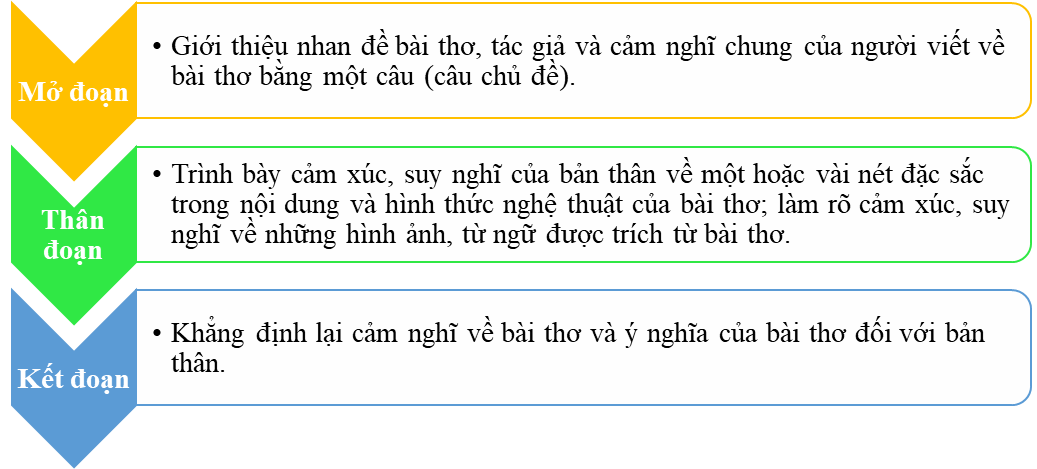 Soạn bài Ôn tập trang 30 lớp 9 | Ngắn nhất Chân trời sáng tạo