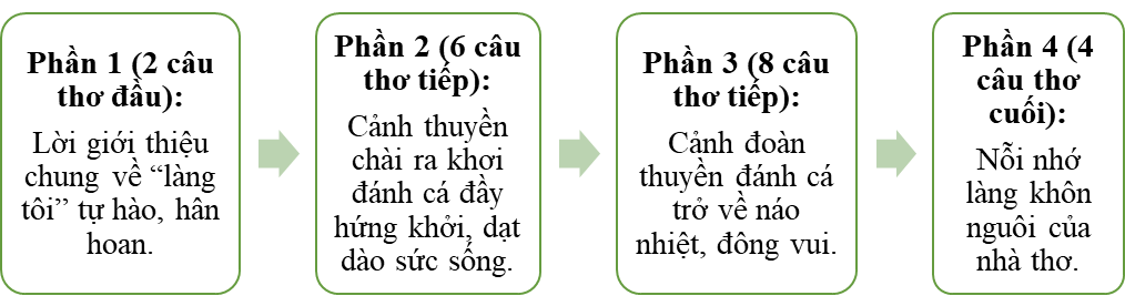 Soạn bài Quê hương | Ngắn nhất Soạn văn 9 Chân trời sáng tạo