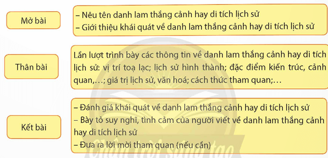 Soạn bài Viết bài văn thuyết minh về một danh lam thắng cảnh hay di tích lịch sử | Ngắn nhất Soạn văn 9 Chân trời sáng tạo