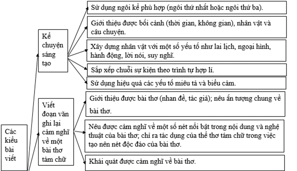 Soạn bài Ôn tập kiến thức trang 131 | Ngắn nhất Soạn văn 9 Kết nối tri thức