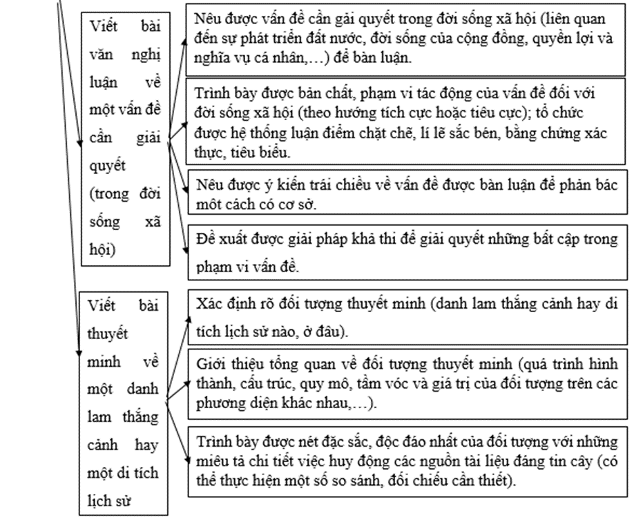 Soạn bài Ôn tập kiến thức trang 131 | Ngắn nhất Soạn văn 9 Kết nối tri thức