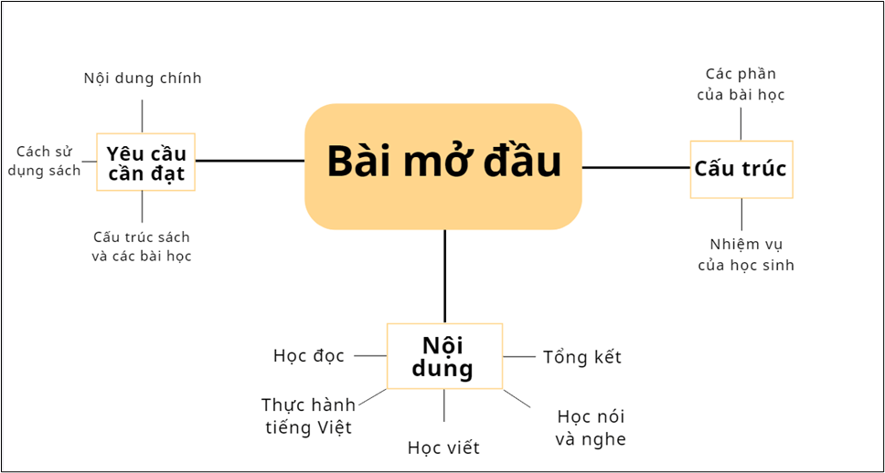 Soạn bài Cấu trúc sách Ngữ văn 12 | Soạn văn 12 Cánh diều hay nhất