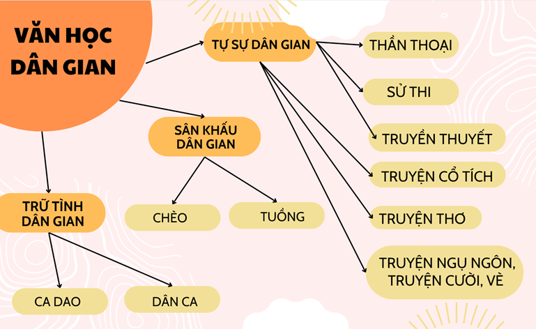 Soạn bài Tổng kết lịch sử văn học | Hay nhất Soạn văn 12 Cánh diều