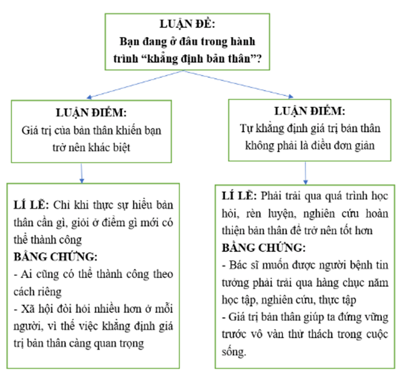 Soạn bài Viết bài văn nghị luận về một vấn đề liên quan đến tuổi trẻ | Hay nhất Soạn văn 12 Chân trời sáng tạo