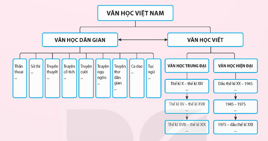 Soạn bài Hệ thống hóa kiến thức đã học Tập 2 | Hay nhất Soạn văn 12 Kết nối tri thức