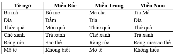 Soạn bài Thực hành tiếng Việt lớp 7 trang 86 Tập 1 - Chân trời sáng tạo