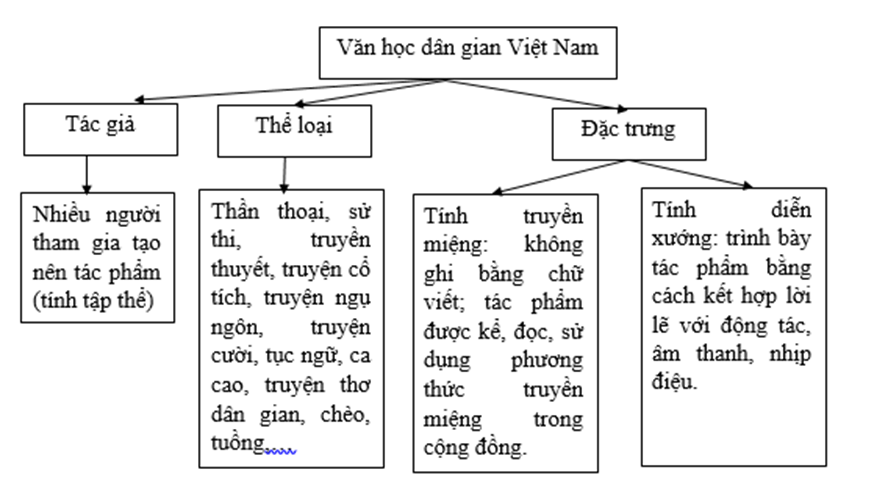 Soạn văn lớp 9 Tổng kết về văn học | Hay nhất Ngữ văn 9 Cánh diều