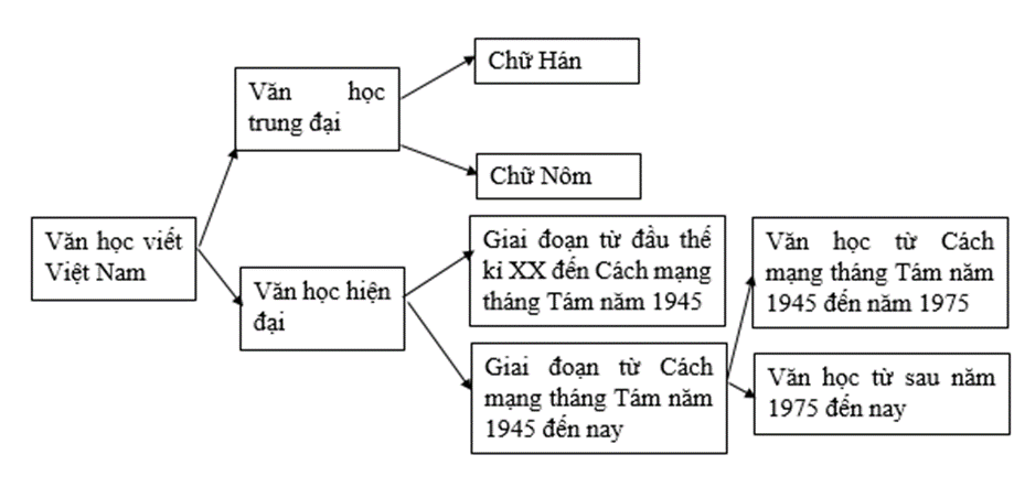 Soạn văn lớp 9 Tổng kết về văn học | Hay nhất Ngữ văn 9 Cánh diều