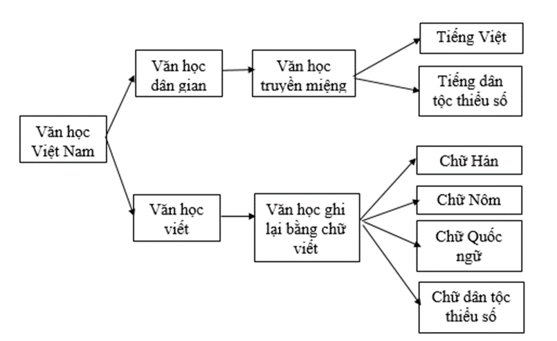 Soạn văn lớp 9 Tổng kết về văn học | Hay nhất Ngữ văn 9 Cánh diều