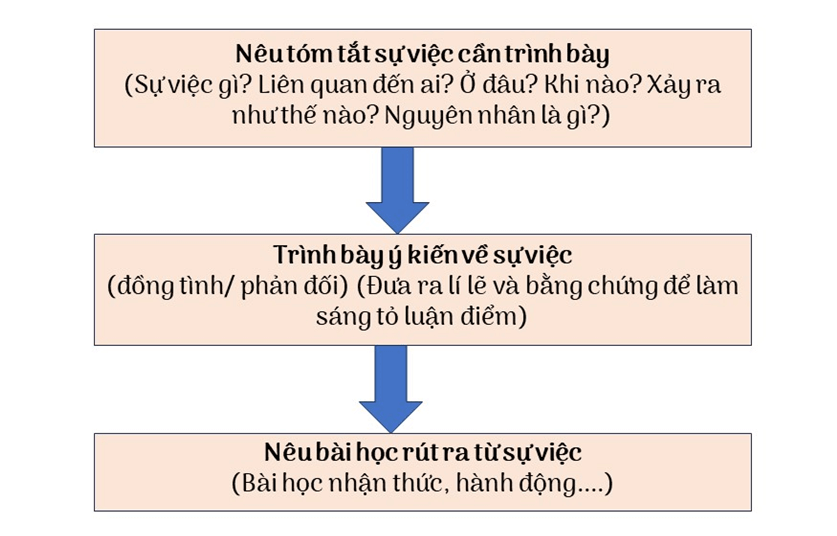 Soạn bài Trình bày ý kiến về một sự việc có tính thời sự | Hay nhất Soạn văn 9 Chân trời sáng tạo