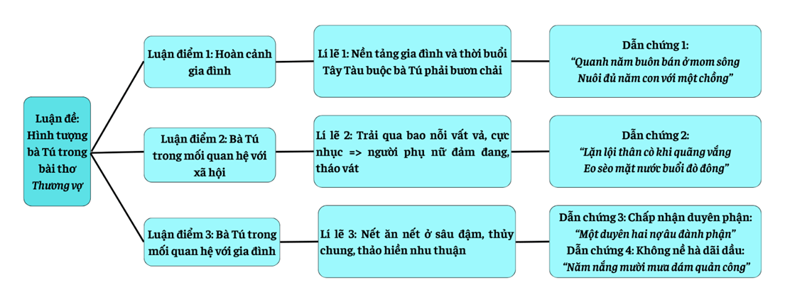 Soạn bài Về hình tượng bà Tú trong bài thơ Thương vợ | Soạn văn 9 Chân trời sáng tạo hay nhất